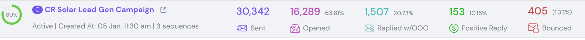 CR Solar campaign performance